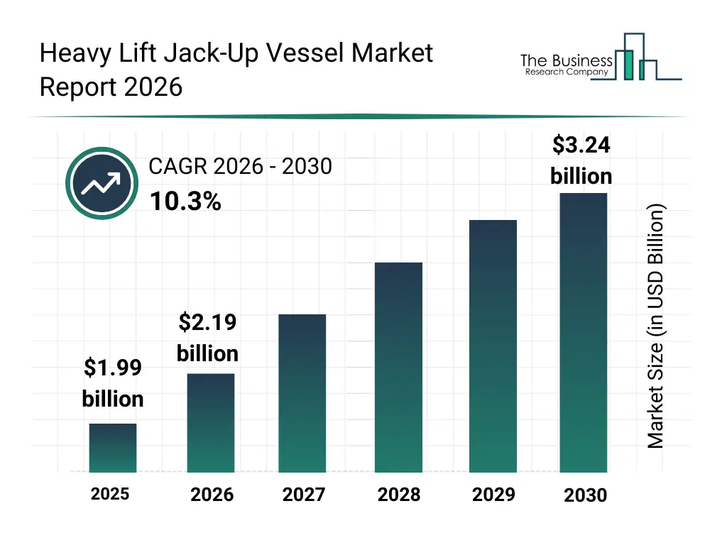 Heavy Lift Jack-Up Vessel Market Report bar graph