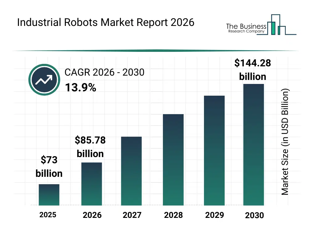 Industrial Robots market report bar graph