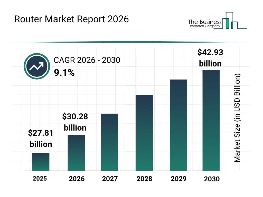 Router market report bar graph