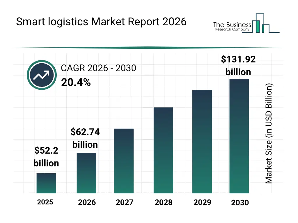Smart logistics market report bar graph