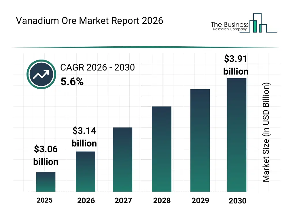 Vanadium Ore market report bar graph