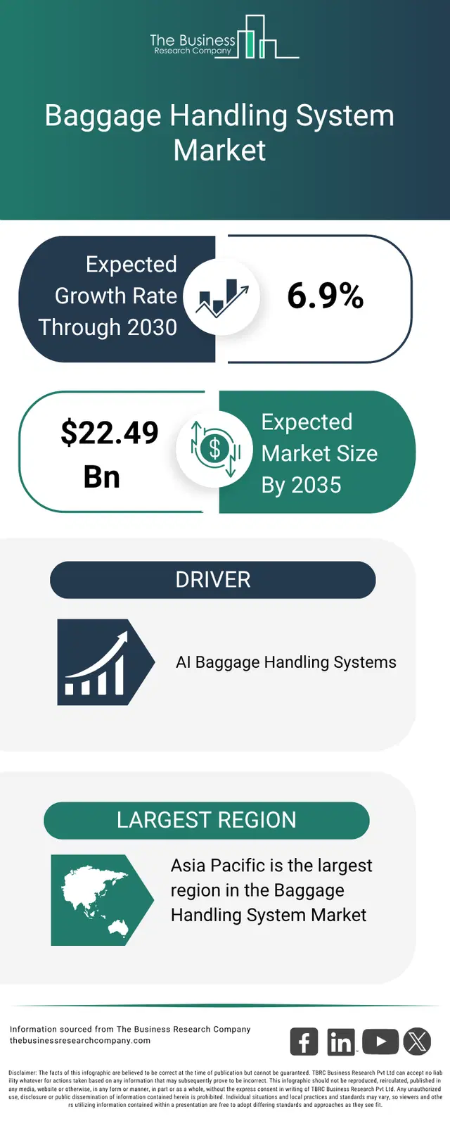 An infographic on the global baggage handling system market opportunities and strategies to 2035