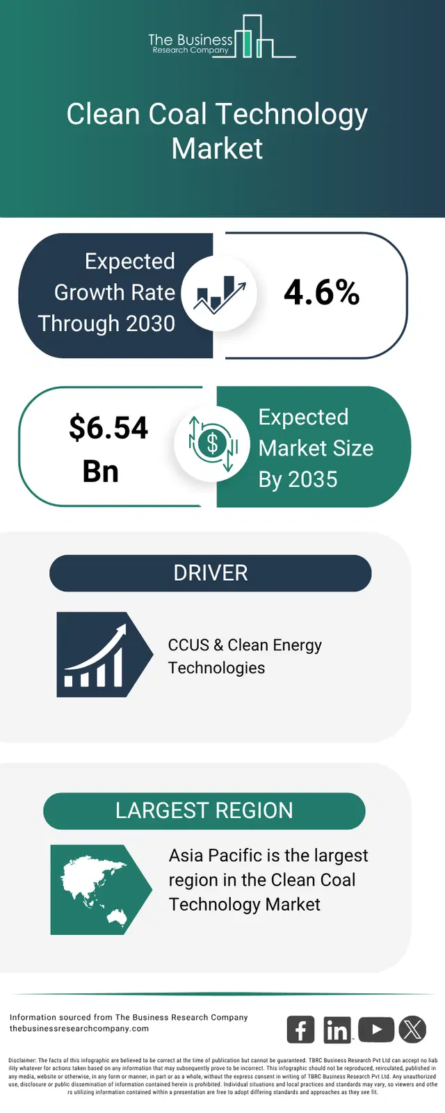 An infographic on the global clean coal technology market opportunities and strategies to 2035