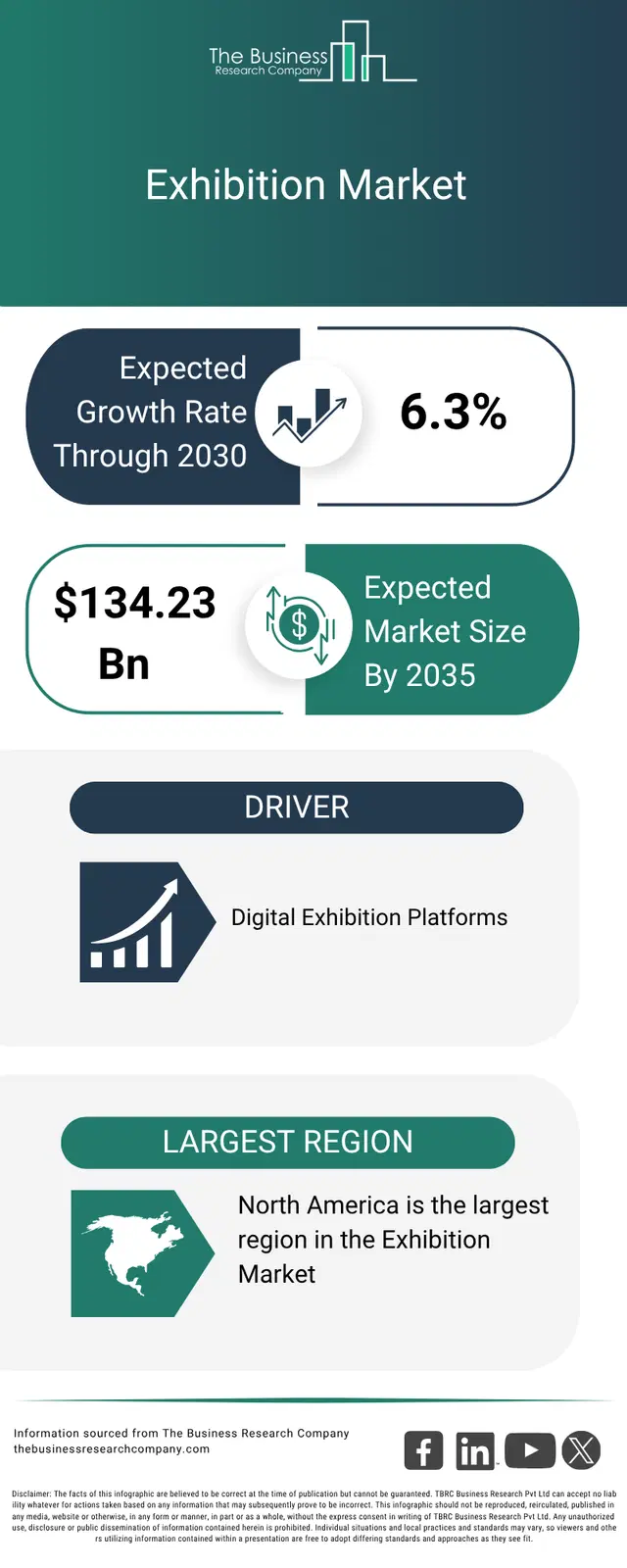 An infographic on the global exhibition market opportunities and strategies to 2035