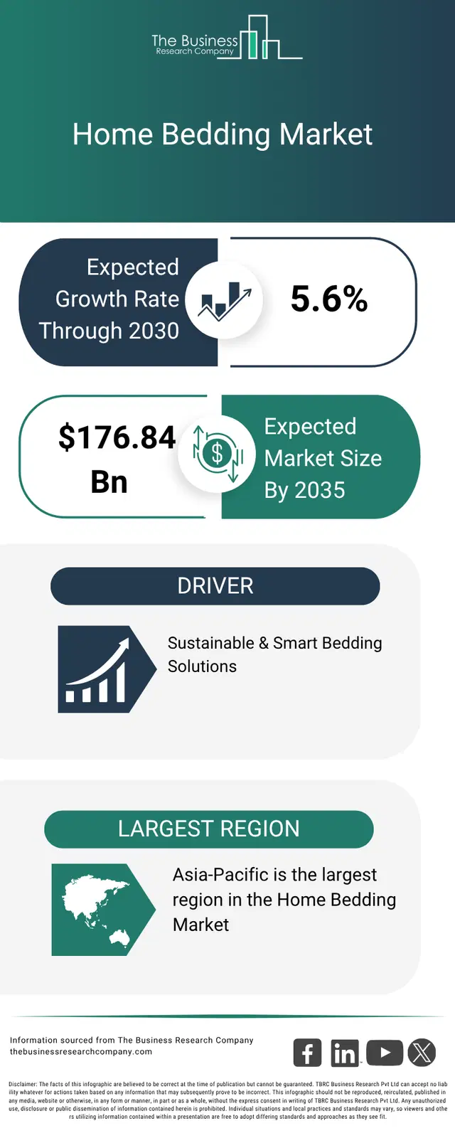An infographic on the global home bedding market opportunities and strategies to 2035