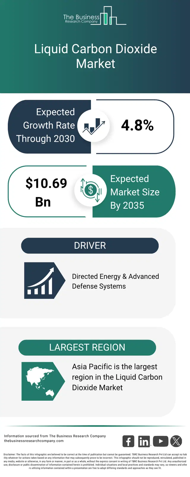 An infographic on the global liquid carbon dioxide market opportunities and strategies to 2035
