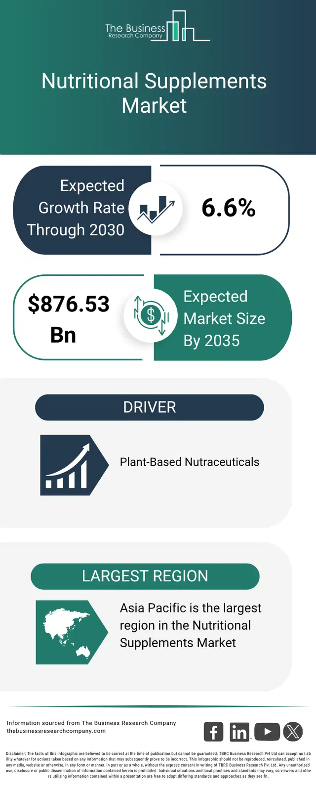 An infographic on the global nutritional supplements market opportunities and strategies to 2035