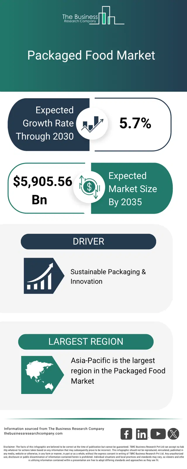 An infographic on the global packaged food market opportunities and strategies to 2035