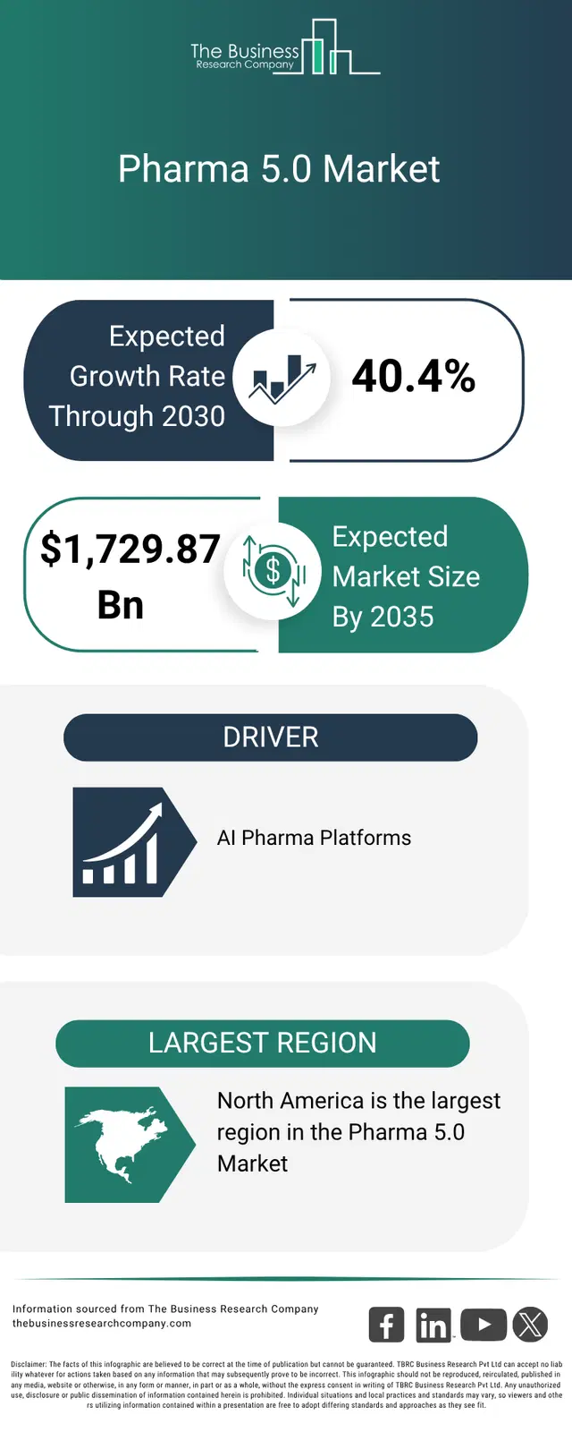An infographic on the global pharma 5.0 market opportunities and strategies to 2035