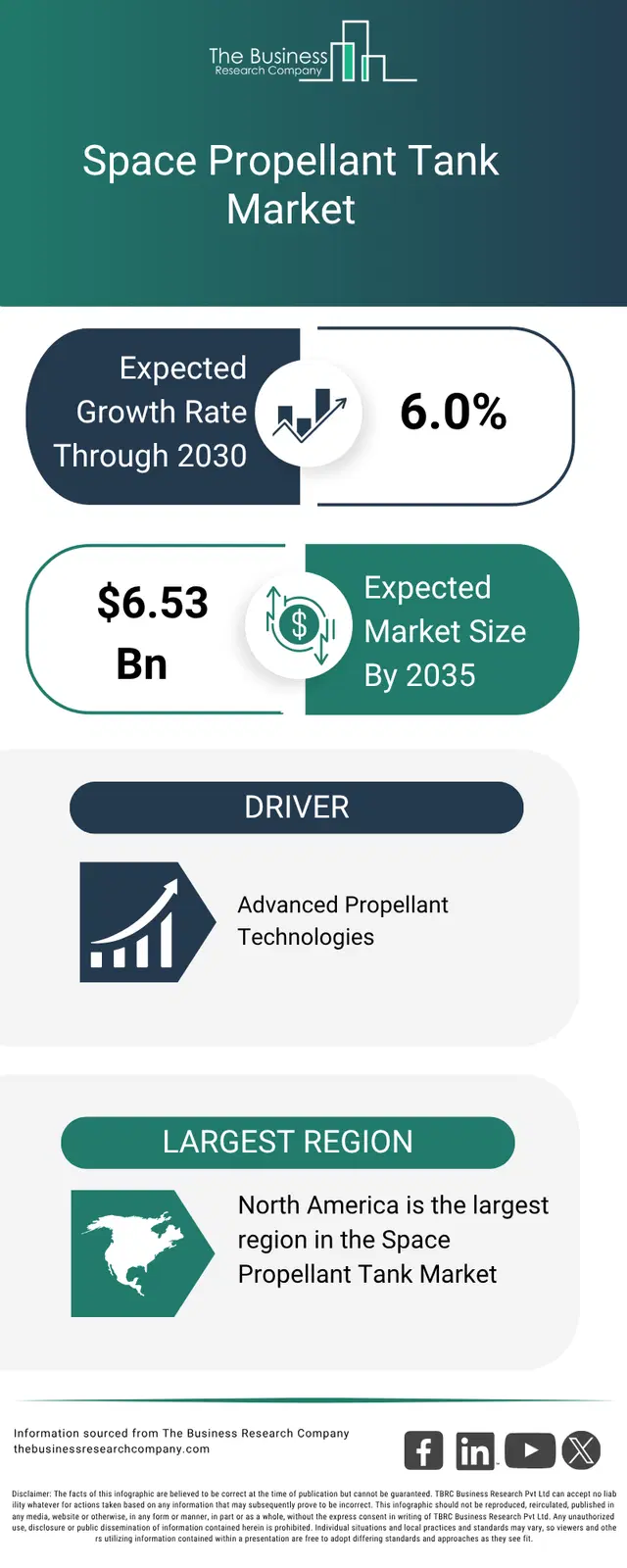 An infographic on the global space propellant tank market opportunities and strategies to 2035