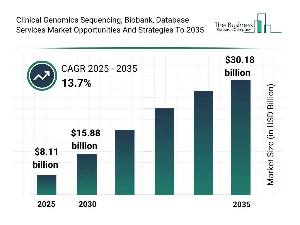 A Graph on Clinical Genomics Sequencing, Biobank, Database Services Global Market Opportunities And Strategies To 2035 Market Size From 2025 To 2030 With Forecast Growth Rate Clinical Genomics Sequencing, Biobank, Database Services Global Market Opportunities And Strategies To 2035 Market Size and growth rate 2025 to 2030: Graph