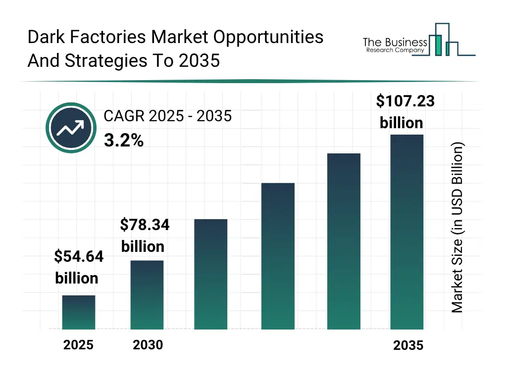 A Graph on Dark Factories Global Market Opportunities And Strategies To 2035 Market Size From 2025 To 2030 With Forecast Growth Rate Dark Factories Global Market Opportunities And Strategies To 2035 Market Size and growth rate 2025 to 2030: Graph