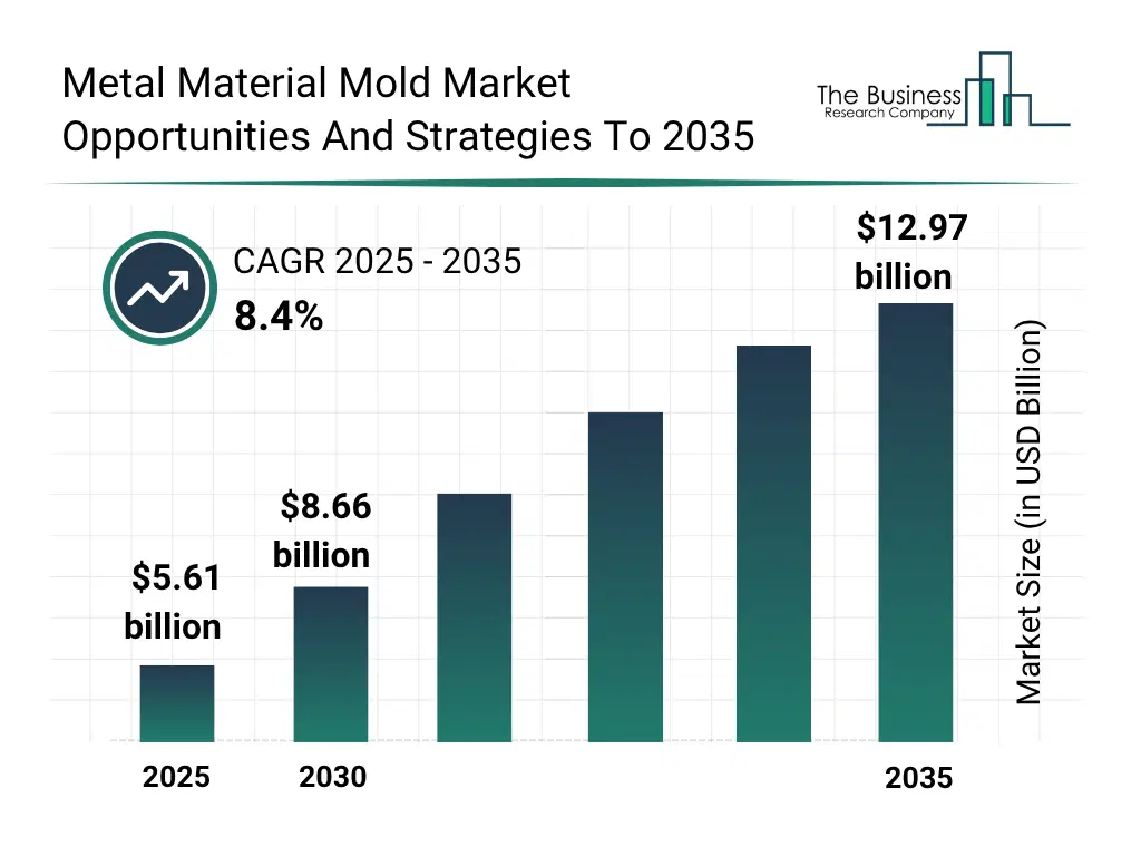 A Graph on Metal Material Mold Global Market Opportunities And Strategies To 2035 Market Size From 2025 To 2030 With Forecast Growth Rate Metal Material Mold Global Market Opportunities And Strategies To 2035 Market Size and growth rate 2025 to 2030: Graph