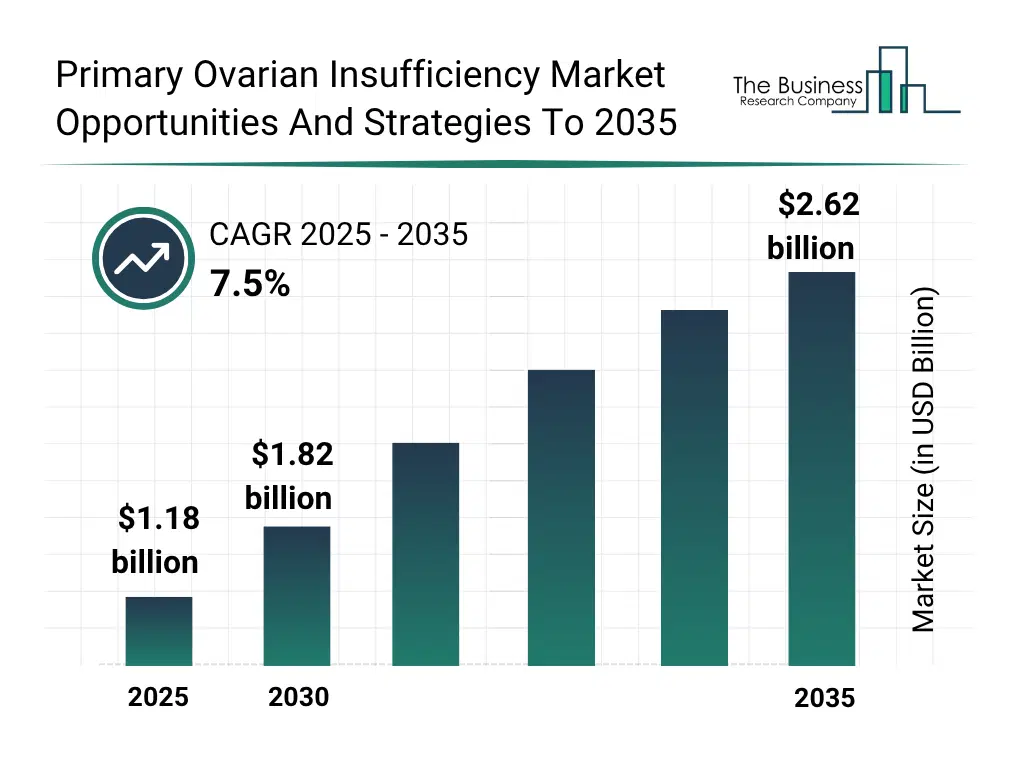 A Graph on Primary Ovarian Insufficiency Global Market Opportunities And Strategies To 2035 Market Size From 2025 To 2030 With Forecast Growth Rate Primary Ovarian Insufficiency Global Market Opportunities And Strategies To 2035 Market Size and growth rate 2025 to 2030: Graph