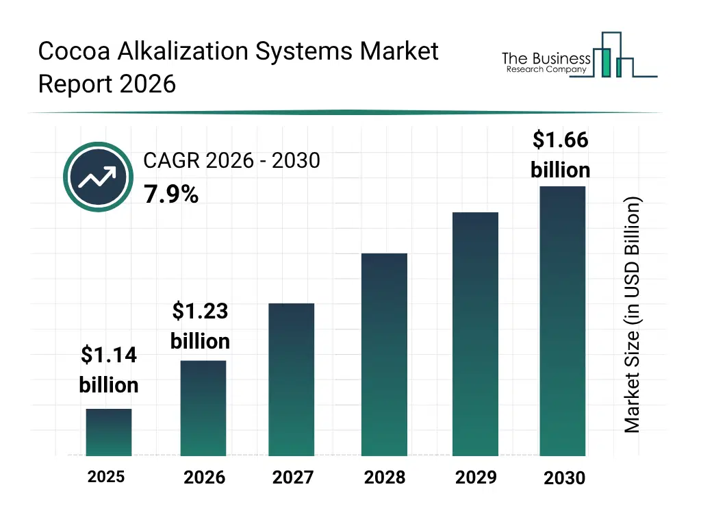 Bar graph showing data trends in the Cocoa Alkalization Systems Market Cocoa Alkalization Systems market report bar graph
