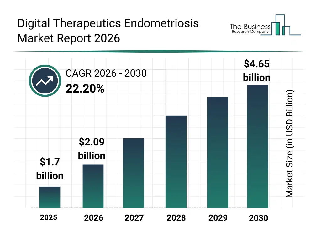 Bar graph showing data trends in the Digital Therapeutics Endometriosis Market Global Report 2026 Market Digital Therapeutics Endometriosis Market Global Report 2026 Market Report bar graph