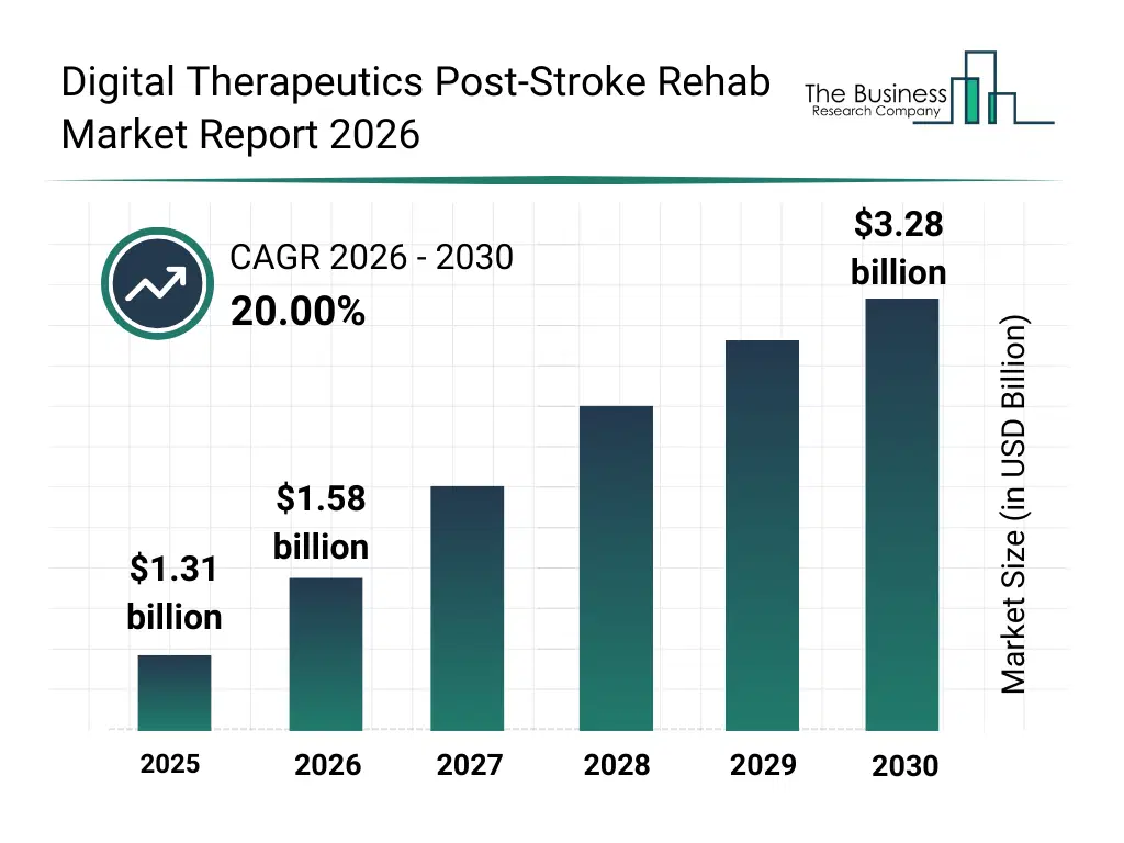 Bar graph showing data trends in the Digital Therapeutics Post-Stroke Rehab Market Global Report 2026 Market Digital Therapeutics Post-Stroke Rehab Market Global Report 2026 Market Report bar graph