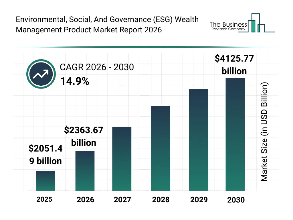 Bar graph showing data trends in the Environmental, Social, And Governance (ESG) Wealth Management Product Market Environmental, Social, And Governance (ESG) Wealth Management Product market report bar graph