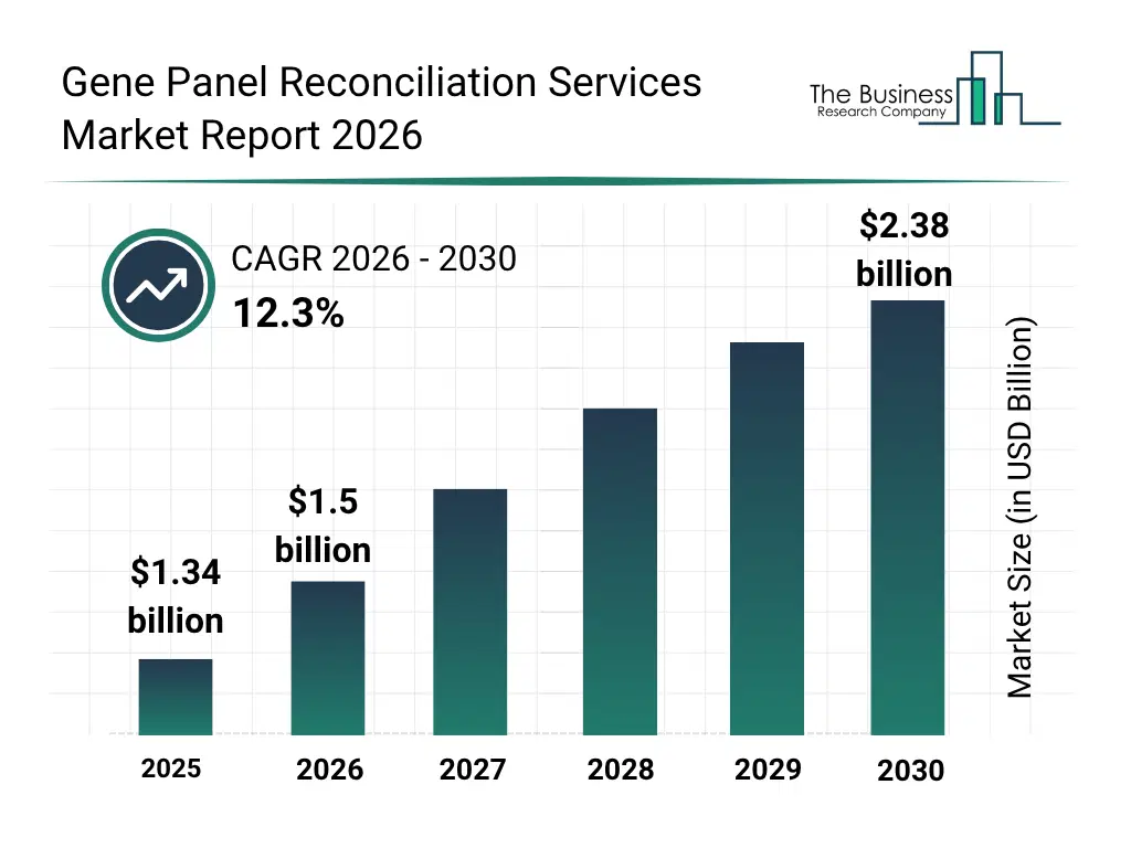 Bar graph showing data trends in the Gene Panel Reconciliation Services Market Gene Panel Reconciliation Services market report bar graph