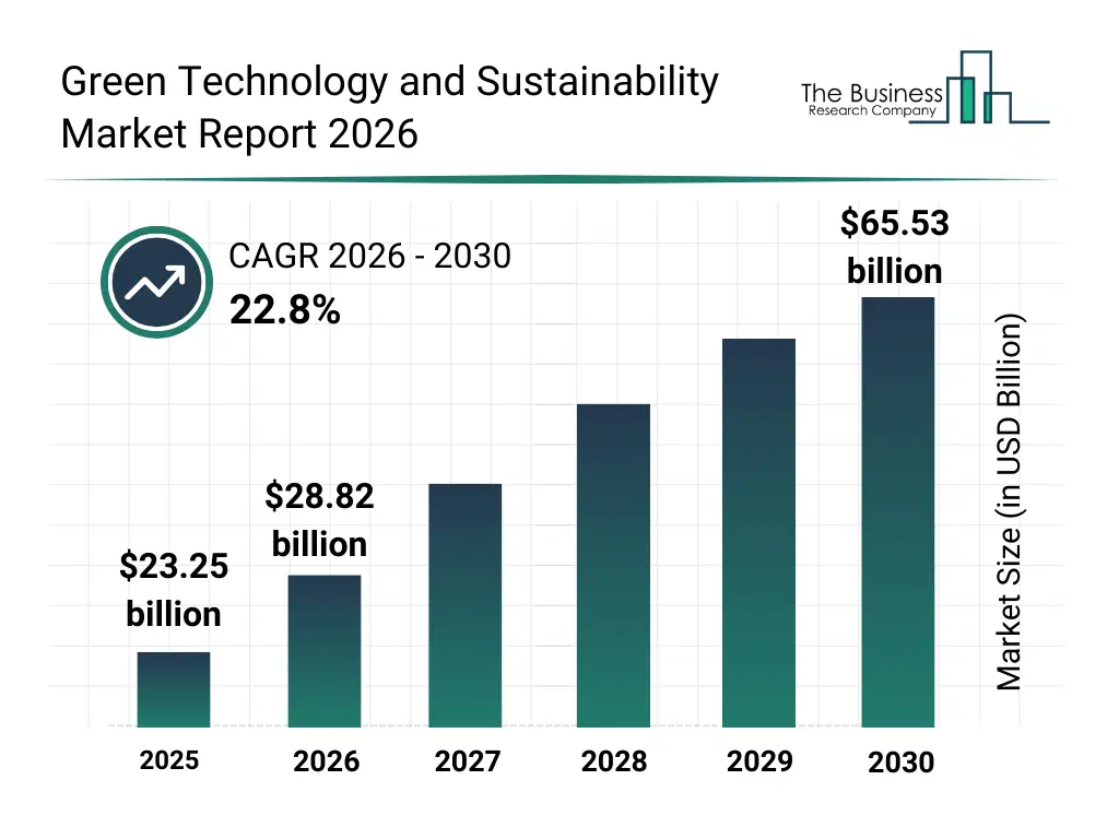 Bar graph showing data trends in the Green Technology and Sustainability Market Green Technology and Sustainability market report bar graph