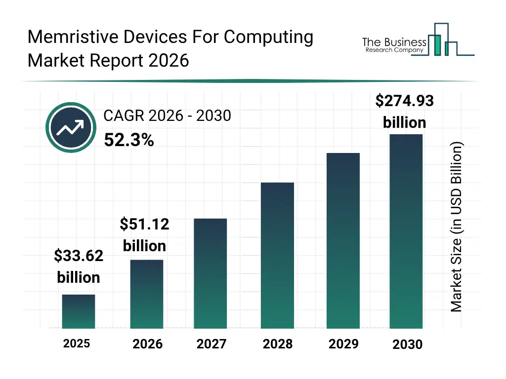 Bar graph showing data trends in the Memristive Devices For Computing Market Memristive Devices For Computing market report bar graph