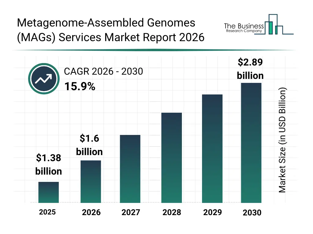 Bar graph showing data trends in the Metagenome-Assembled Genomes (MAGs) Services Market Metagenome-Assembled Genomes (MAGs) Services market report bar graph