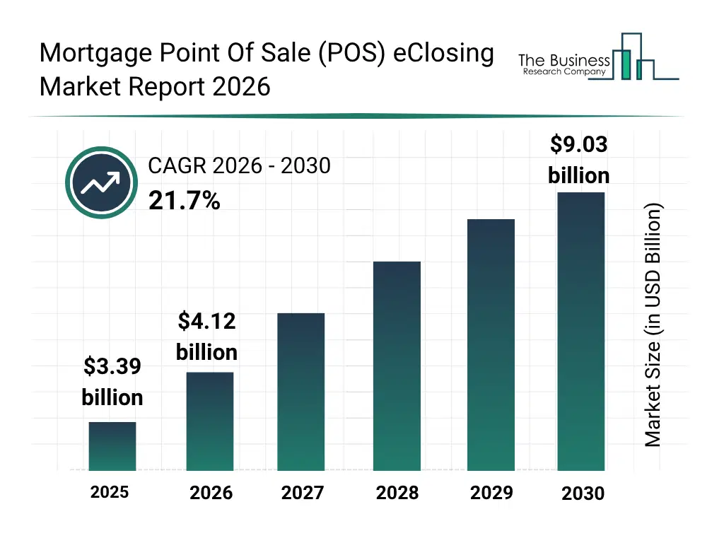Bar graph showing data trends in the Mortgage Point Of Sale (POS) eClosing Market Mortgage Point Of Sale (POS) eClosing market report bar graph