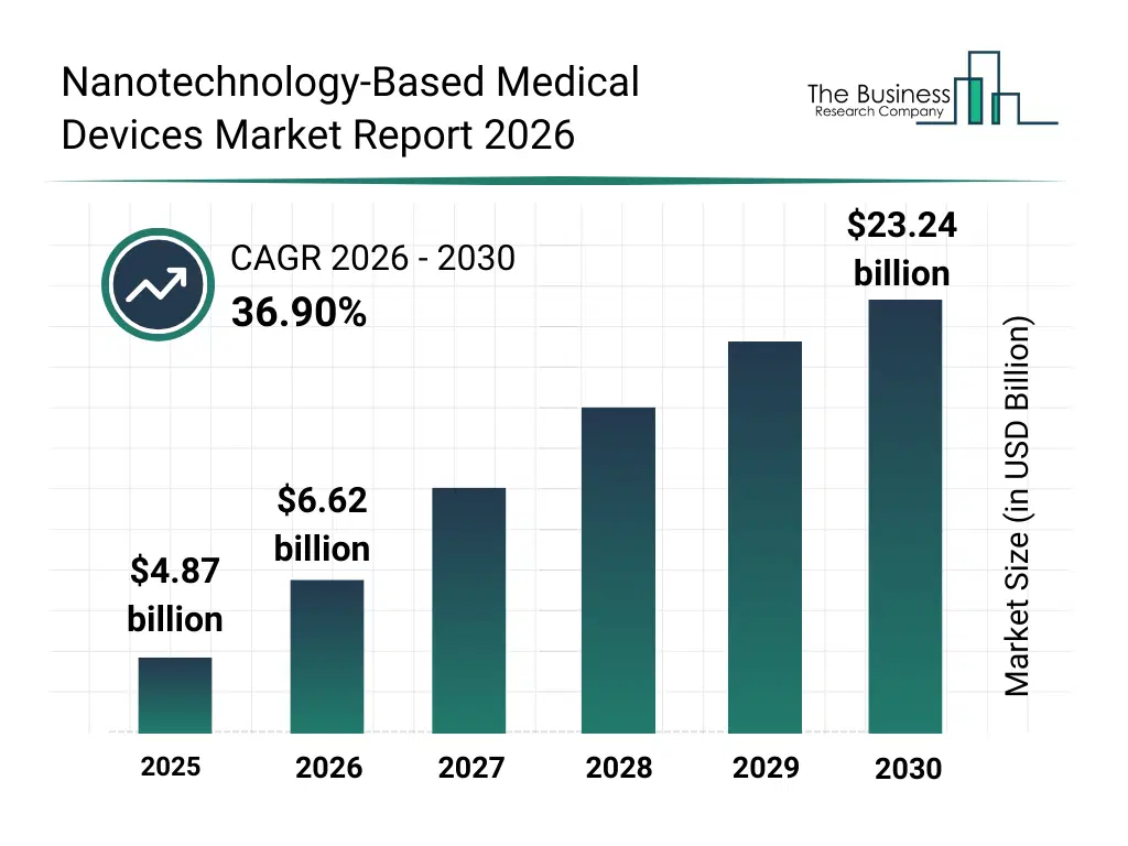 Bar graph showing data trends in the Nanotechnology-Based Medical Devices Market Global Report 2026 Market Nanotechnology-Based Medical Devices Market Global Report 2026 Market Report bar graph