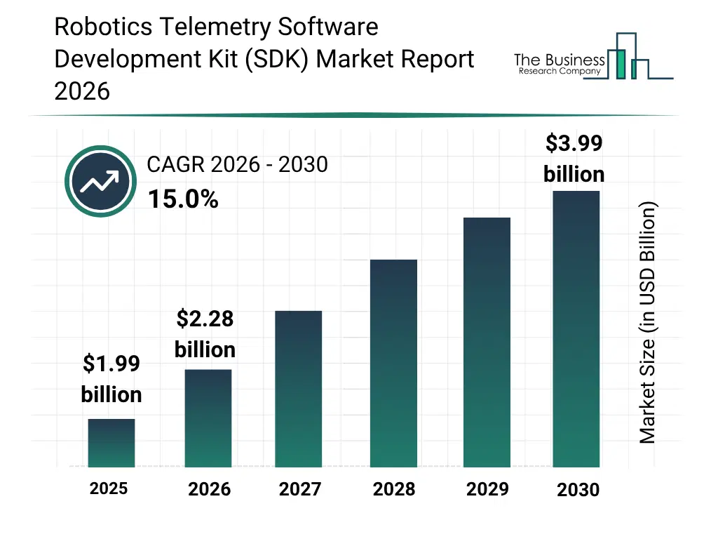 Bar graph showing data trends in the Robotics Telemetry Software Development Kit (SDK) Market Robotics Telemetry Software Development Kit (SDK) market report bar graph