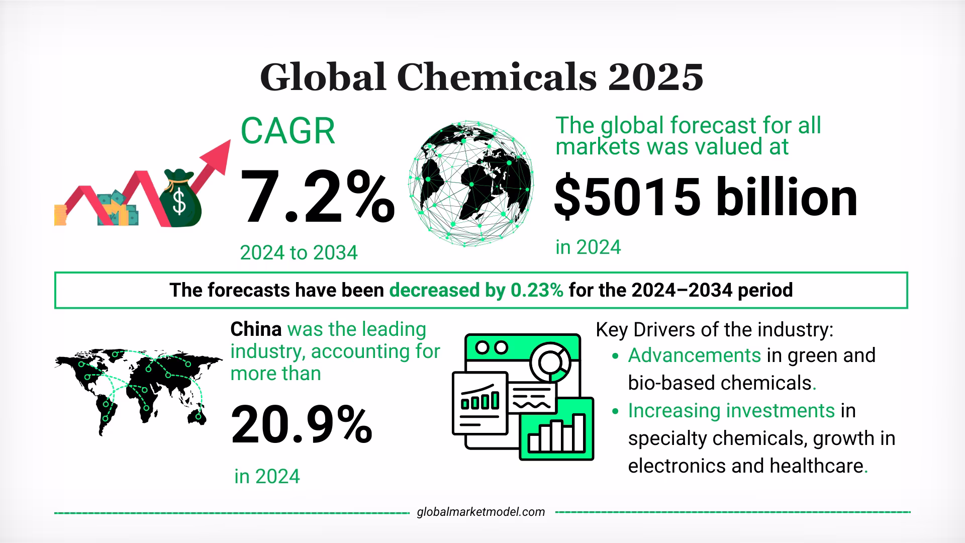 Chemical Industry Trends 2025