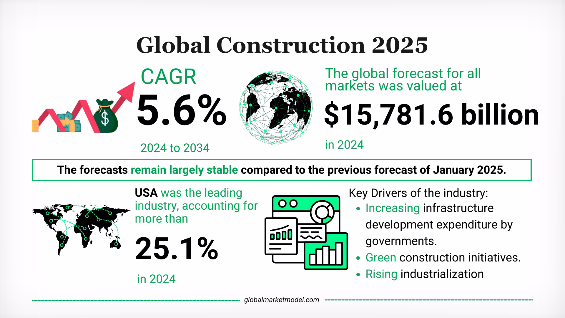 Construction Industry Trends 2025