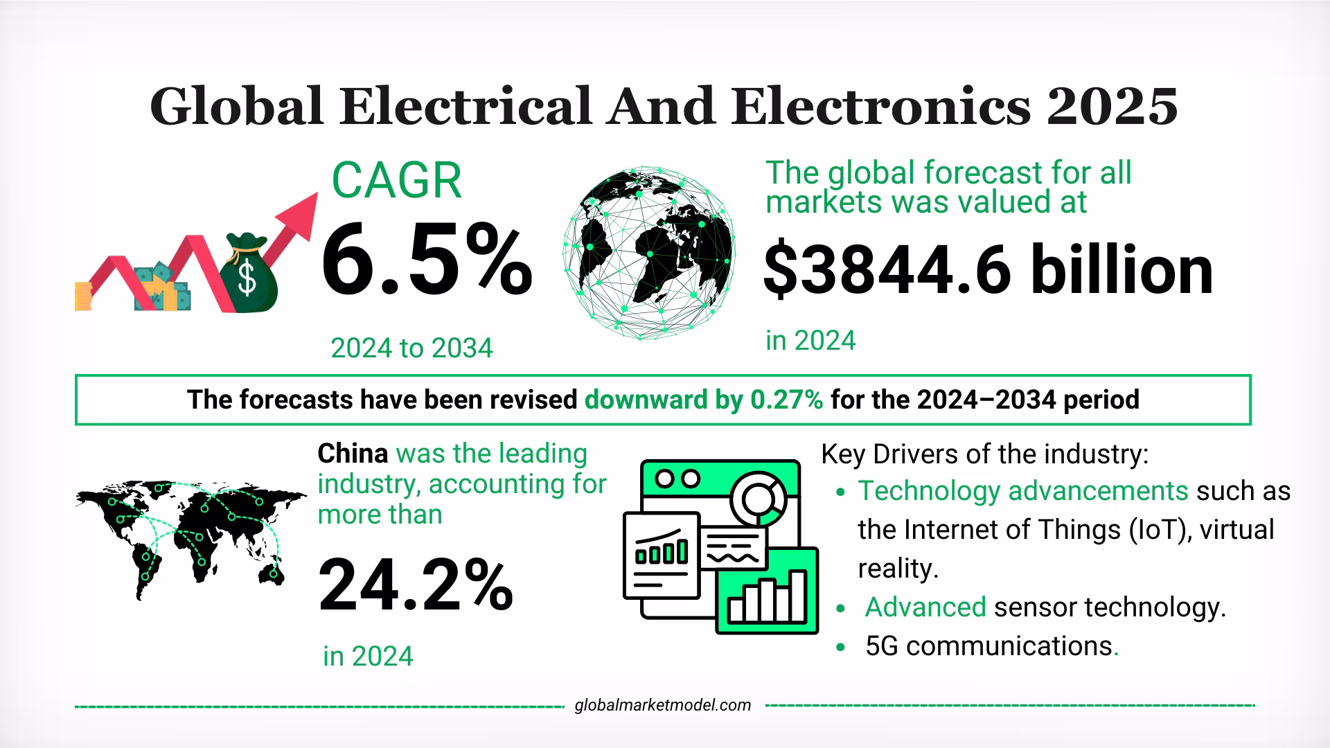 Electronics Industry Trends 2025