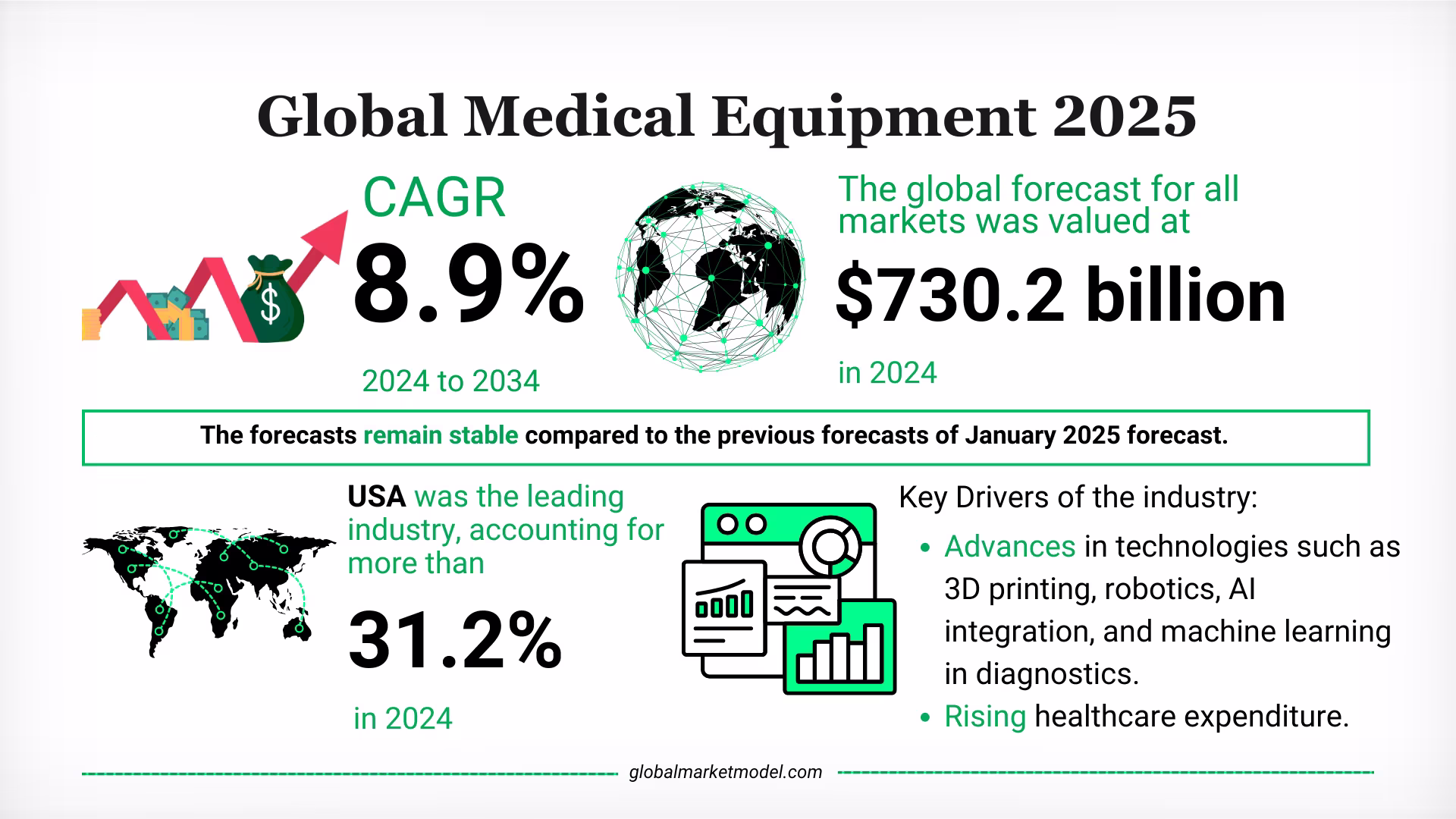 Medical Equipment Industry Trends 2025